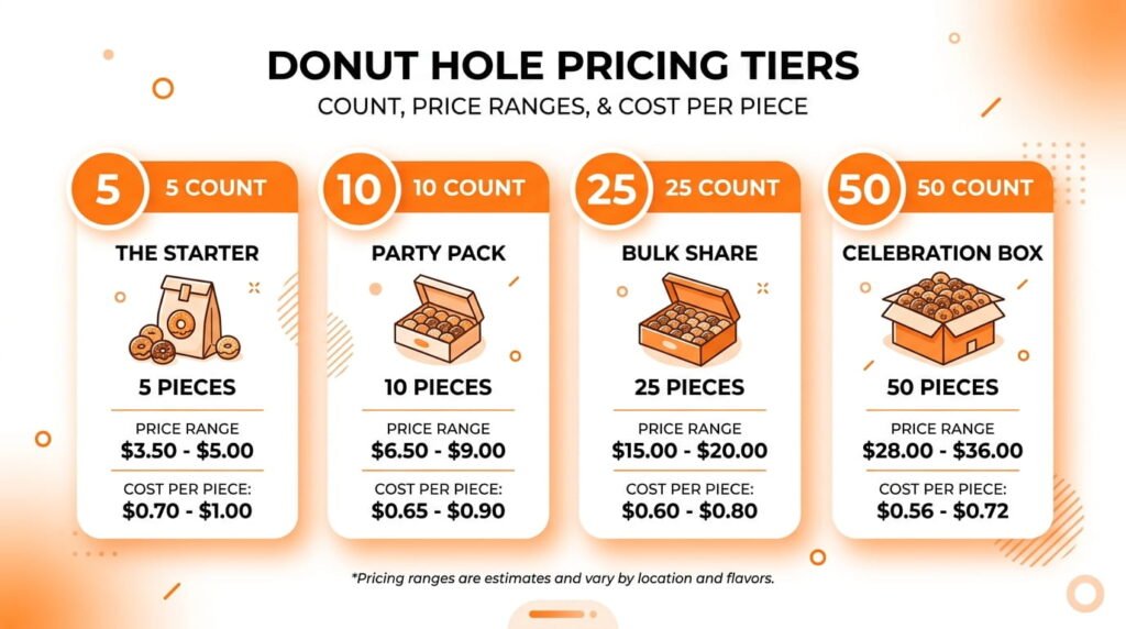 Dunkin Munchkins price chart showing cost per piece for different box sizes in 2026
