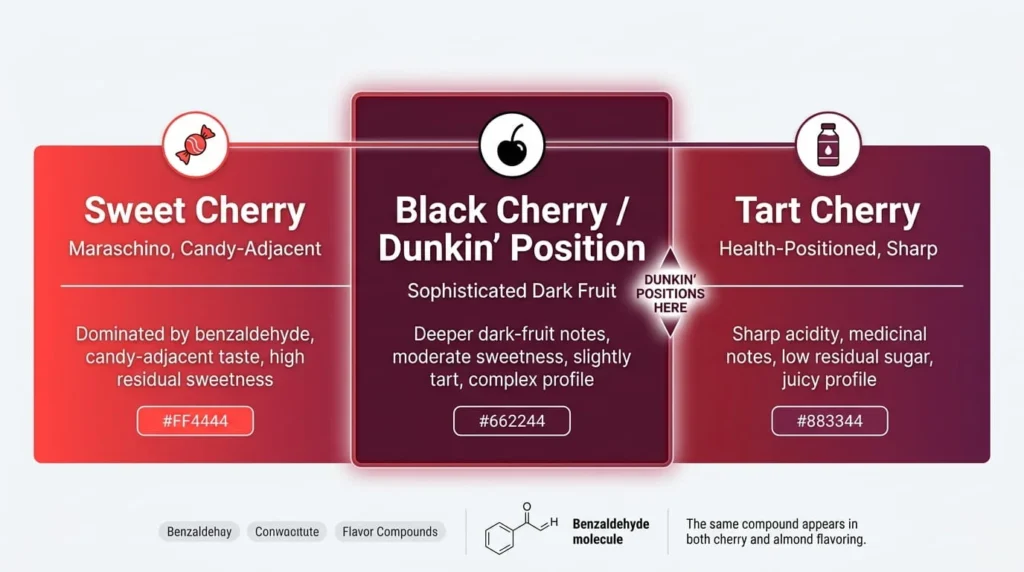 Flavor spectrum infographic showing cherry flavors from sweet cherry on the left
through black cherry in the center (where Dunkin' positions its syrup) to tart cherry
on the right, with descriptions of taste profiles and benzaldehyde compounds for each