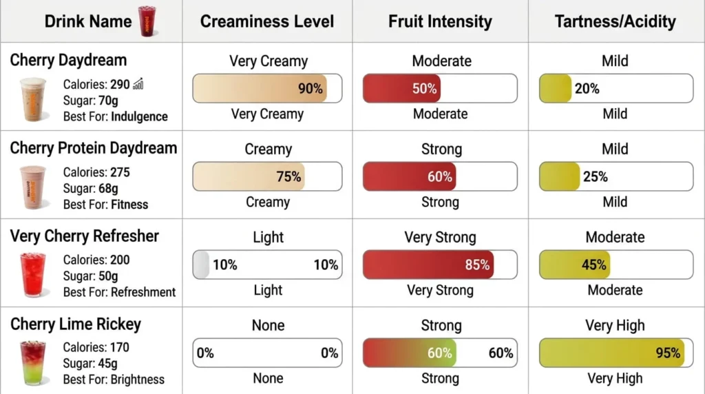 Comparison matrix table showing four Dunkin' black cherry refresher variants with
visual bars indicating creaminess level, fruit flavor intensity, and tartness rating,
plus estimated calorie counts for each drink